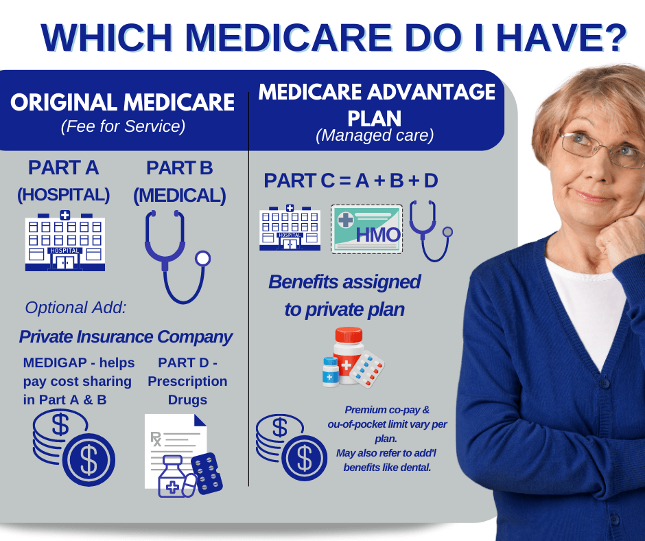 Original Medicare Part A and B and Medicare Advantage Part C