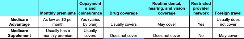 Medicare Advantage vs. Medicare Supplement Insurance: Comparison chart
